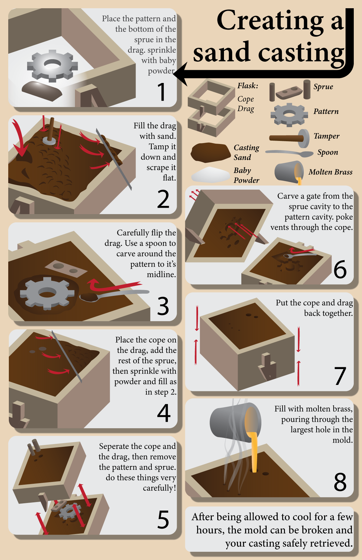 A poster detailing the process of creating a brass casting.